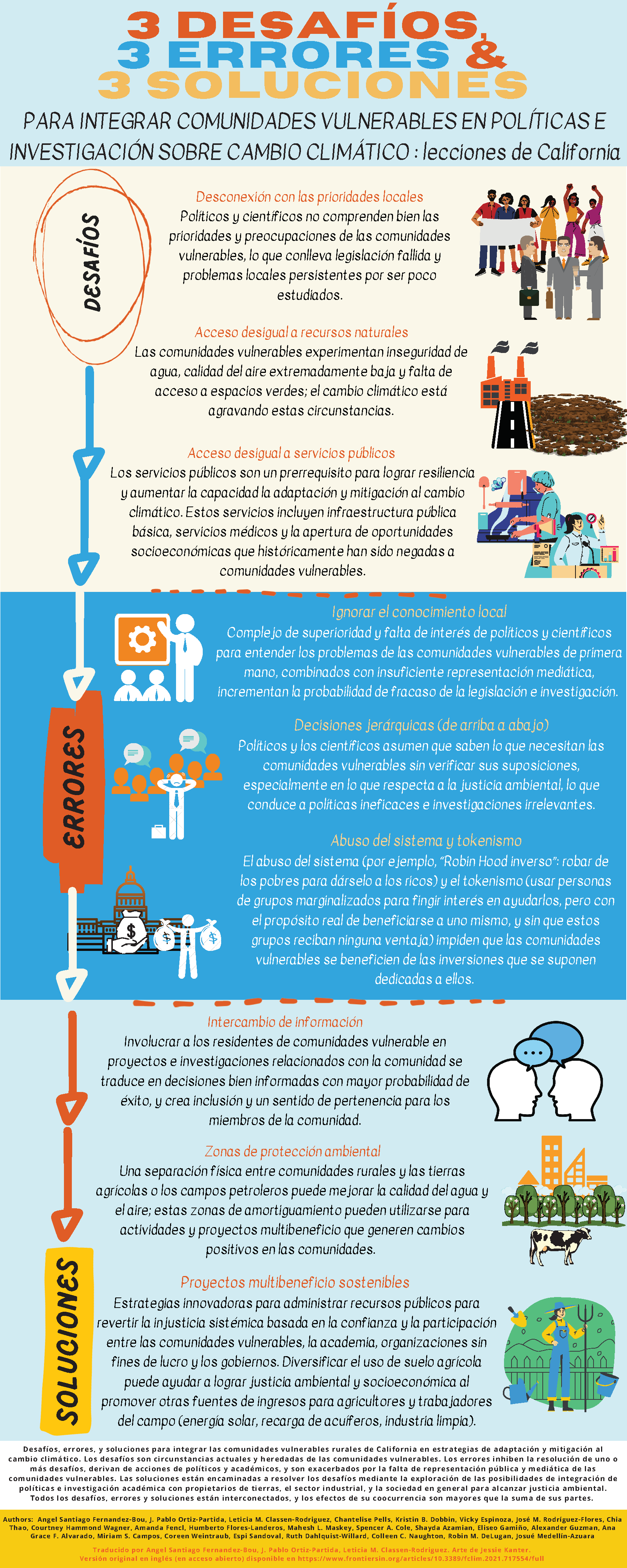Infográfico en español: 3 desafíos, 3 errores y 3 soluciones para integrar comunidades desventajadas en investigación y legislación sobre cambio climático